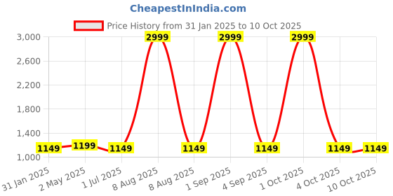 myntra.com Bindigasm Print Layered A-Line Midi Dress bindigasm Price History Graph from 31 Jan 2025 to 10 Oct 2025