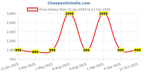 myntra.com Bindigasm Print Layered A-Line Midi Dress bindigasm Price History Graph from 21 Jan 2025 to 11 Oct 2025