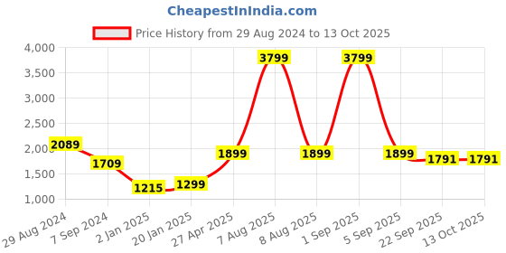 myntra.com Bindigasm Printed Blazer With Trousers Co-Ords bindigasm Price History Graph from 29 Aug 2024 to 12 Oct 2025