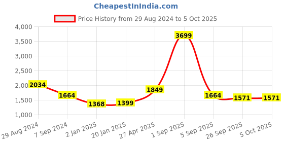 myntra.com Bindigasm Printed Jacket With Trouser Co-Ords bindigasm Price History Graph from 29 Aug 2024 to 5 Oct 2025