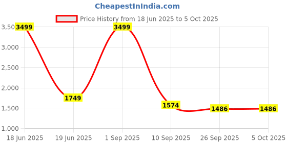 myntra.com Bindigasm Printed Keyhole Neck Tunic &Palazzos bindigasm Price History Graph from 18 Jun 2025 to 5 Oct 2025