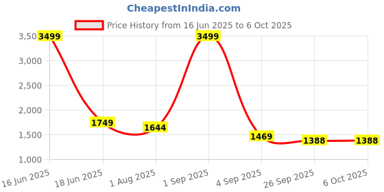 myntra.com Bindigasm Printed Keyhole Neck Tunic With Palazzo bindigasm Price History Graph from 16 Jun 2025 to 5 Oct 2025