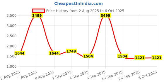 myntra.com Bindigasm Printed Keyhole Neck Tunic With Palazzos bindigasm Price History Graph from 2 Aug 2025 to 6 Oct 2025
