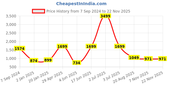 myntra.com Bindigasm Printed Long Sleeve Shirt & Trouser Co-Ords bindigasm Price History Graph from 7 Sep 2024 to 21 Nov 2025