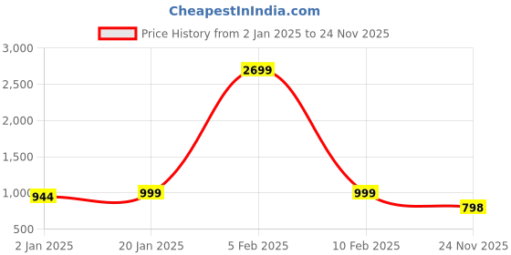 myntra.com Bindigasm Printed Mandarin Collar Tunic With Trouser bindigasm Price History Graph from 2 Jan 2025 to 24 Nov 2025