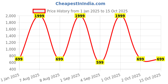 myntra.com Bindigasm Printed Pencil Midi Skirts bindigasm Price History Graph from 1 Jan 2025 to 15 Oct 2025