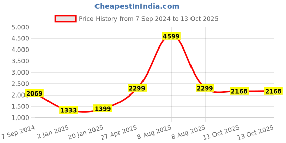 myntra.com Bindigasm Printed Peplum Top With Palazzo Co-Ords bindigasm Price History Graph from 7 Sep 2024 to 13 Oct 2025
