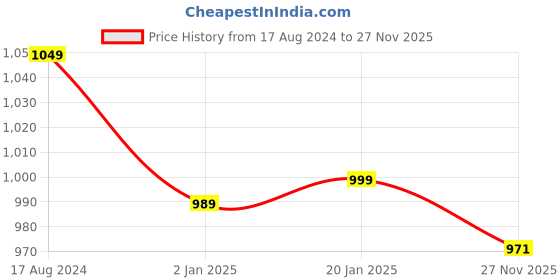myntra.com Bindigasm Printed Pure Cotton Long Sleeve Tunic & Trouser Co-Ords bindigasm Price History Graph from 17 Aug 2024 to 27 Nov 2025