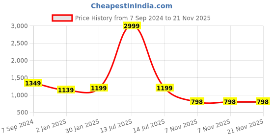 myntra.com Bindigasm Printed Shirt With Trouser Co-Ords bindigasm Price History Graph from 7 Sep 2024 to 20 Nov 2025