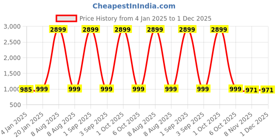 myntra.com Bindigasm Printed Shirt With Trousers Co-Ords bindigasm Price History Graph from 4 Jan 2025 to 30 Nov 2025
