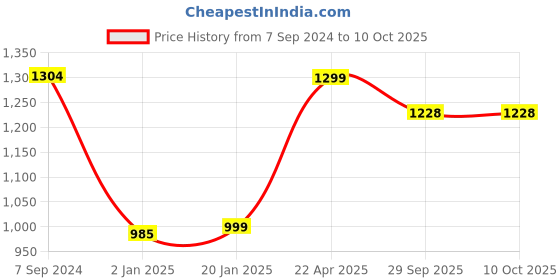 myntra.com Bindigasm Printed Three Quarter Sleeve Tunic & Trouser Co-Ords bindigasm Price History Graph from 7 Sep 2024 to 10 Oct 2025