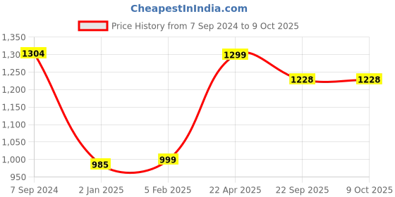 myntra.com Bindigasm Printed Three Quarter Sleeve Tunic & Trouser Co-Ords bindigasm Price History Graph from 7 Sep 2024 to 9 Oct 2025