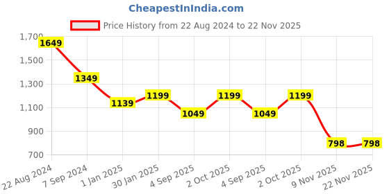 myntra.com Bindigasm Printed Three Quarter Sleeves Shirt & Trouser Co-Ords bindigasm Price History Graph from 22 Aug 2024 to 22 Nov 2025