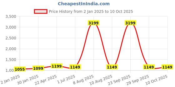 myntra.com Bindigasm Printed Three Quarter Sleeves Tunic & Trouser bindigasm Price History Graph from 2 Jan 2025 to 9 Oct 2025