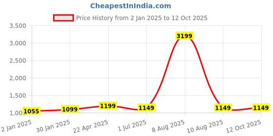 myntra.com Bindigasm Printed Three Quarter Sleeves Tunic & Trouser bindigasm Price History Graph from 2 Jan 2025 to 11 Oct 2025