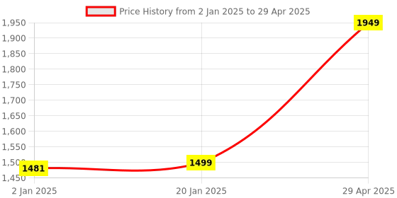 myntra.com Bindigasm Printed Top With Palazzo bindigasm Price History Graph from 2 Jan 2025 to 29 Apr 2025