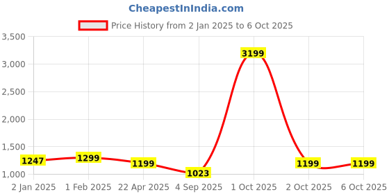 myntra.com Bindigasm Printed Top With Palazzo Co-Ords bindigasm Price History Graph from 2 Jan 2025 to 4 Oct 2025