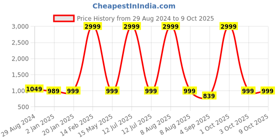 myntra.com Bindigasm Printed Top With Trouser Co-Ords bindigasm Price History Graph from 29 Aug 2024 to 8 Oct 2025