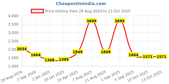 myntra.com Bindigasm Printed Top With Trouser Co-Ords bindigasm Price History Graph from 29 Aug 2024 to 13 Oct 2025