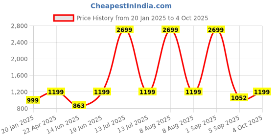 myntra.com Bindigasm Printed Top With Trouser Co-Ords bindigasm Price History Graph from 20 Jan 2025 to 4 Oct 2025