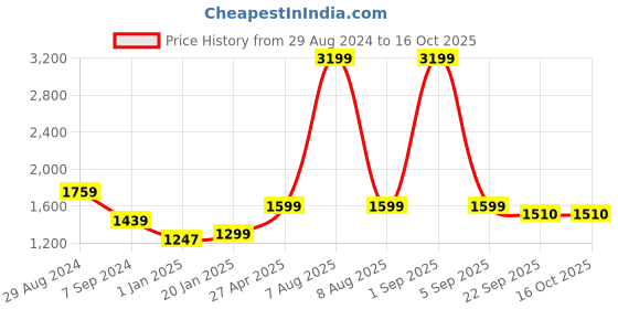 myntra.com Bindigasm Printed Top With Trousers Co-Ords bindigasm Price History Graph from 29 Aug 2024 to 15 Oct 2025
