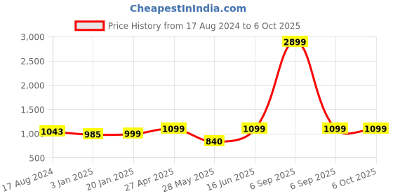 myntra.com Bindigasm Printed Tunic & Palazoo Co-Ord Set bindigasm Price History Graph from 17 Aug 2024 to 5 Oct 2025