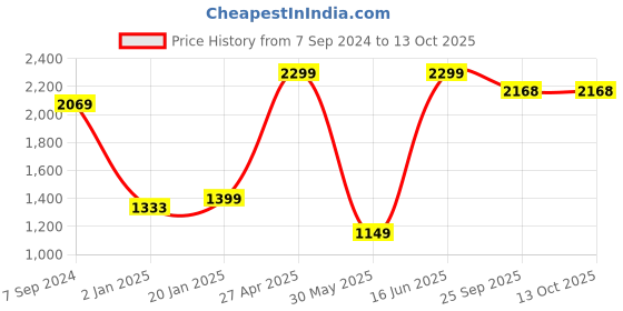 myntra.com Bindigasm Printed Tunic With Palazzo Co-Ords bindigasm Price History Graph from 7 Sep 2024 to 13 Oct 2025