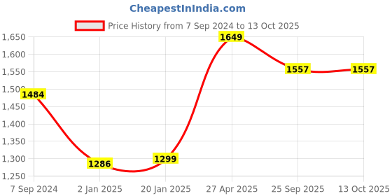 myntra.com Bindigasm Printed Tunic With Palazzo Co-Ords bindigasm Price History Graph from 7 Sep 2024 to 13 Oct 2025