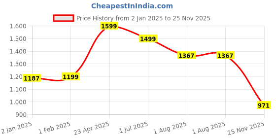 myntra.com Bindigasm Printed Tunic With Palazzo Co-Ords bindigasm Price History Graph from 2 Jan 2025 to 25 Nov 2025