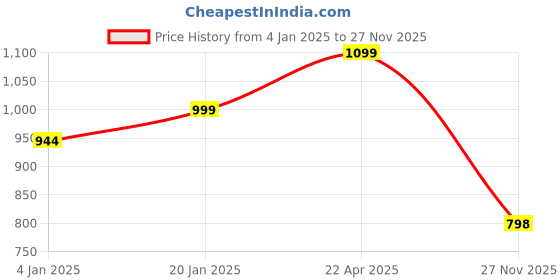 myntra.com Bindigasm Printed Tunic With Trouser bindigasm Price History Graph from 4 Jan 2025 to 27 Nov 2025