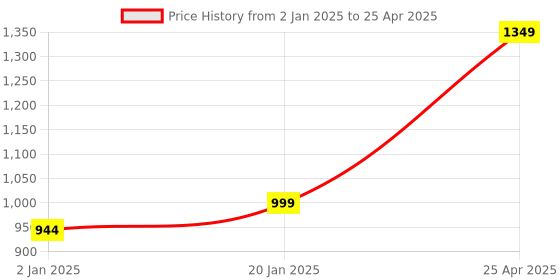 myntra.com Bindigasm Printed Tunic With Trouser Co-Ords bindigasm Price History Graph from 2 Jan 2025 to 25 Apr 2025