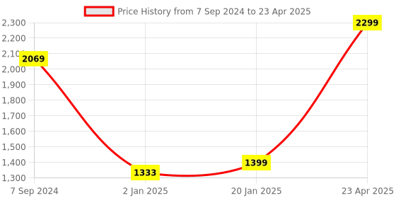 myntra.com Bindigasm Printed Tunic With Trouser Co-Ords bindigasm Price History Graph from 7 Sep 2024 to 23 Apr 2025