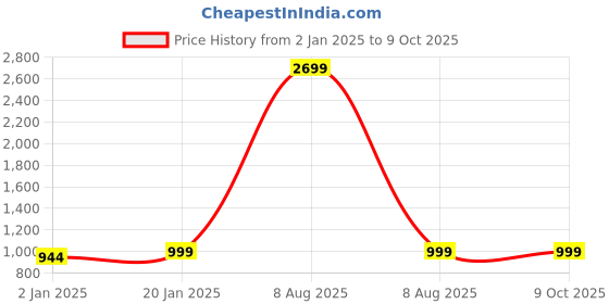 myntra.com Bindigasm Printed Tunic With Trousers bindigasm Price History Graph from 2 Jan 2025 to 9 Oct 2025