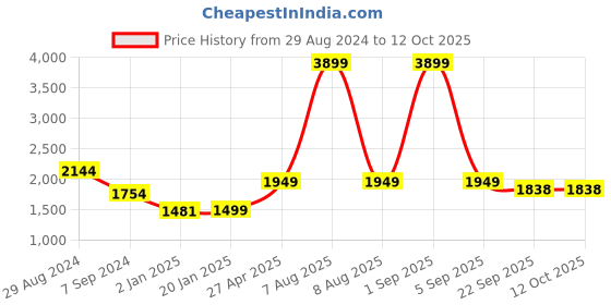 myntra.com Bindigasm Printed Tunic With Trousers Co-Ords bindigasm Price History Graph from 29 Aug 2024 to 12 Oct 2025