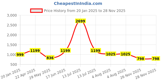 myntra.com Bindigasm Printed Tunic With Trousers Co-Ords bindigasm Price History Graph from 20 Jan 2025 to 28 Nov 2025