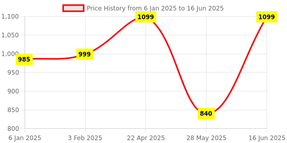 myntra.com Bindigasm Printed Tunic With Trousers Co-Ords bindigasm Price History Graph from 6 Jan 2025 to 16 Jun 2025