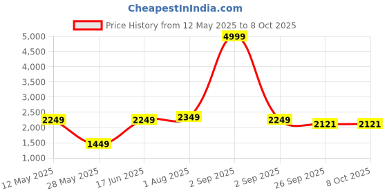 myntra.com Bindigasm Printed V-Neck Tunic With Palazzo bindigasm Price History Graph from 12 May 2025 to 7 Oct 2025