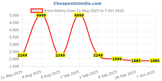 myntra.com Bindigasm Printed V-Neck Tunic With Palazzo bindigasm Price History Graph from 11 May 2025 to 7 Oct 2025