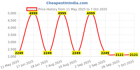 myntra.com Bindigasm Printed V-Neck Tunic With Palazzos bindigasm Price History Graph from 11 May 2025 to 6 Oct 2025