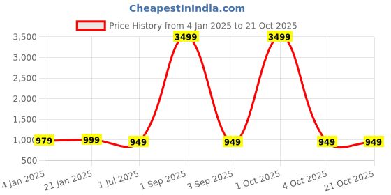 myntra.com Bindigasm Ruffled Jacquard Fit & Flare Dress bindigasm Price History Graph from 4 Jan 2025 to 20 Oct 2025
