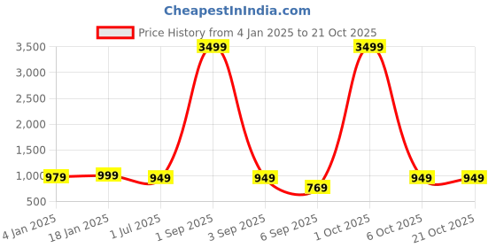 myntra.com Bindigasm Ruffled Jacquard Fit & Flare Dress bindigasm Price History Graph from 4 Jan 2025 to 20 Oct 2025