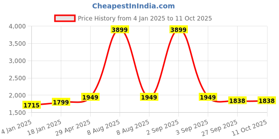 myntra.com Bindigasm Striped Inner & Jacket with Palazzos Co-Ords bindigasm Price History Graph from 4 Jan 2025 to 11 Oct 2025