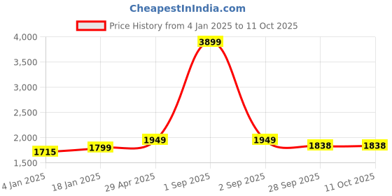 myntra.com Bindigasm Striped Three Quarter Sleeves Shrug Top & Trouser Co-Ords bindigasm Price History Graph from 4 Jan 2025 to 10 Oct 2025