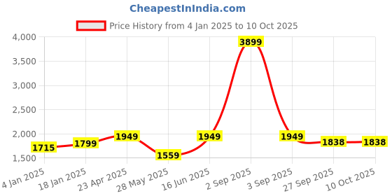 myntra.com Bindigasm Striped Top Jacket & Palazzos Co-Ords bindigasm Price History Graph from 4 Jan 2025 to 10 Oct 2025