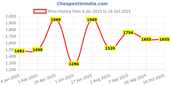 myntra.com Bindigasm Striped Top Jacket & Palazzos Co-Ords bindigasm Price History Graph from 4 Jan 2025 to 15 Oct 2025