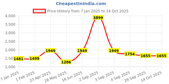 myntra.com Bindigasm Striped Top Jacket & Palazzos Co-Ords bindigasm Price History Graph from 7 Jan 2025 to 13 Oct 2025