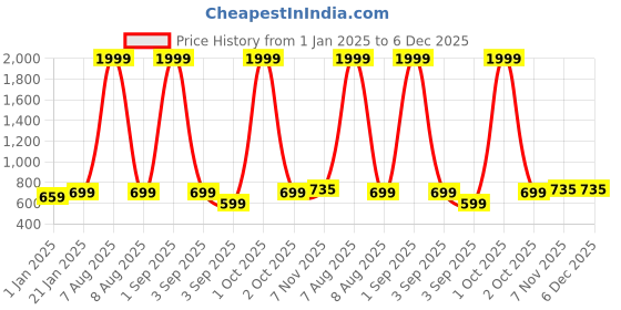 myntra.com Bindigasm Women Floral Printed A-Line Top With Zari Details bindigasm Price History Graph from 1 Jan 2025 to 5 Dec 2025