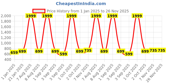 myntra.com Bindigasm Women Floral Printed Ethnic Peplum Longline Top with Sequin Work bindigasm Price History Graph from 1 Jan 2025 to 26 Nov 2025
