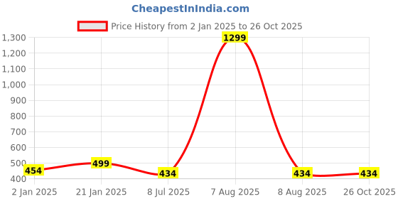 myntra.com Bindigasm Women Relaxed Straight Leg Straight Fit Trousers bindigasm Price History Graph from 2 Jan 2025 to 26 Oct 2025
