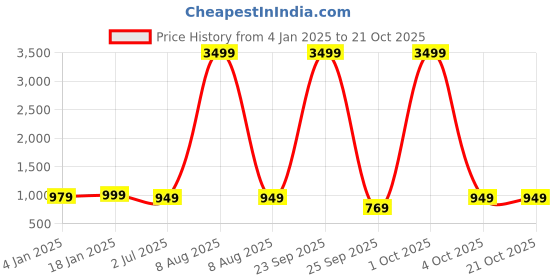 myntra.com Bindigasm Women Ruffled Jacquard Fit & Flare Dress bindigasm Price History Graph from 4 Jan 2025 to 20 Oct 2025